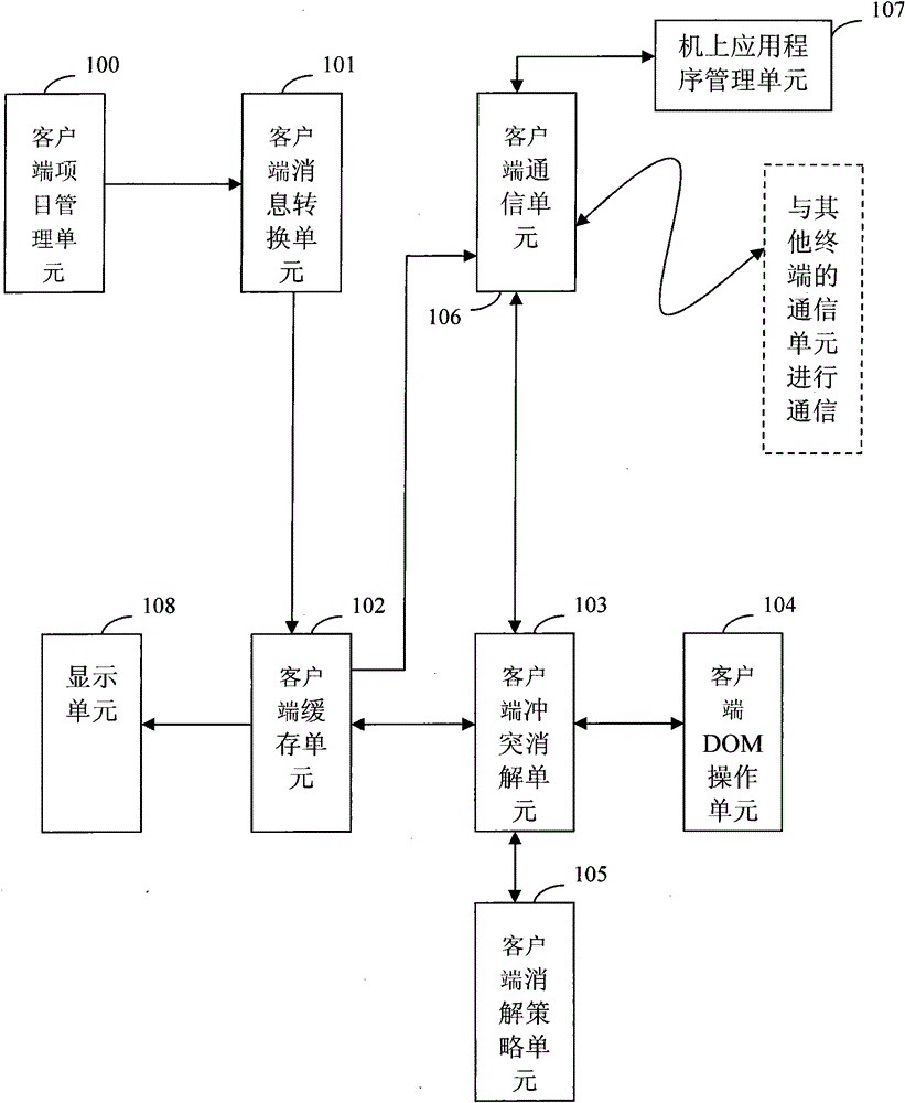 Middleware system for sharing data in mobile phone equipment and working method