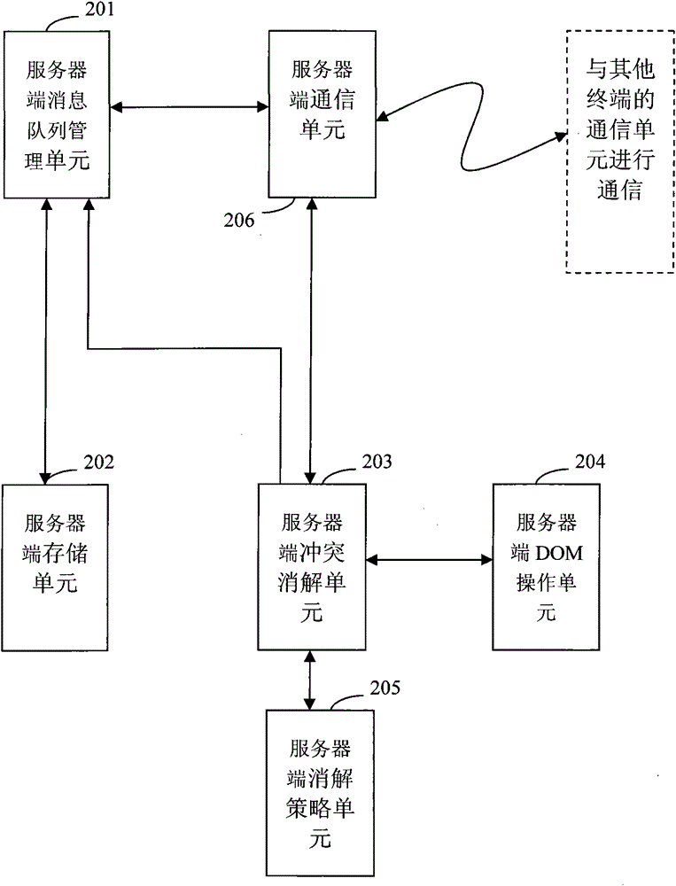 Middleware system for sharing data in mobile phone equipment and working method