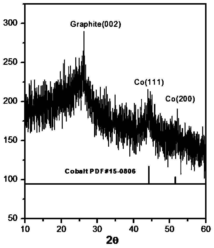 Preparation method of nitrogen-doped three-dimensional porous carbon loaded with nano cobalt and application thereof in lithium sulfur batteries