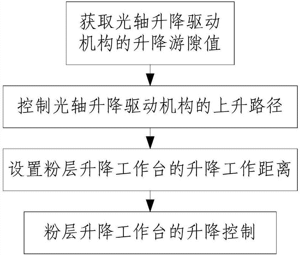 Powder laying precision compensation system and powder laying precision compensation method used for rapid forming equipment