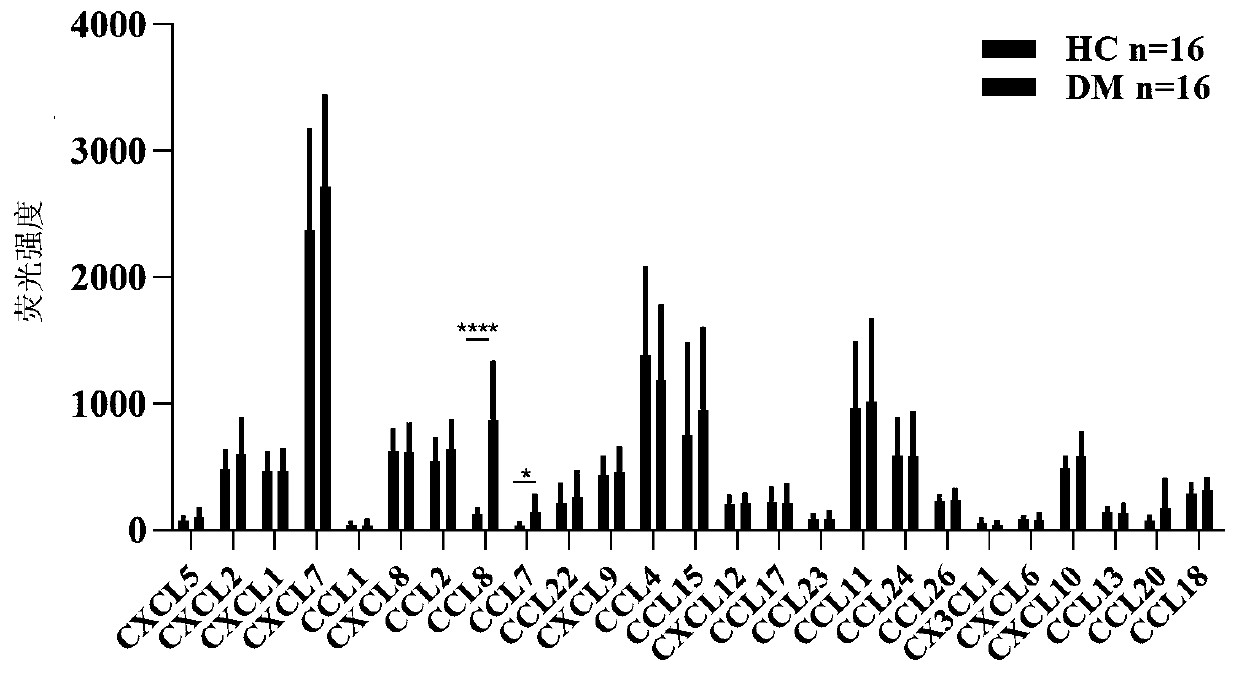 Application of chemotactic factor CCL8 in preparation of dermatomyositis condition and prognosis evaluation reagent