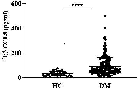 Application of chemotactic factor CCL8 in preparation of dermatomyositis condition and prognosis evaluation reagent