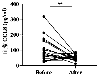 Application of chemotactic factor CCL8 in preparation of dermatomyositis condition and prognosis evaluation reagent