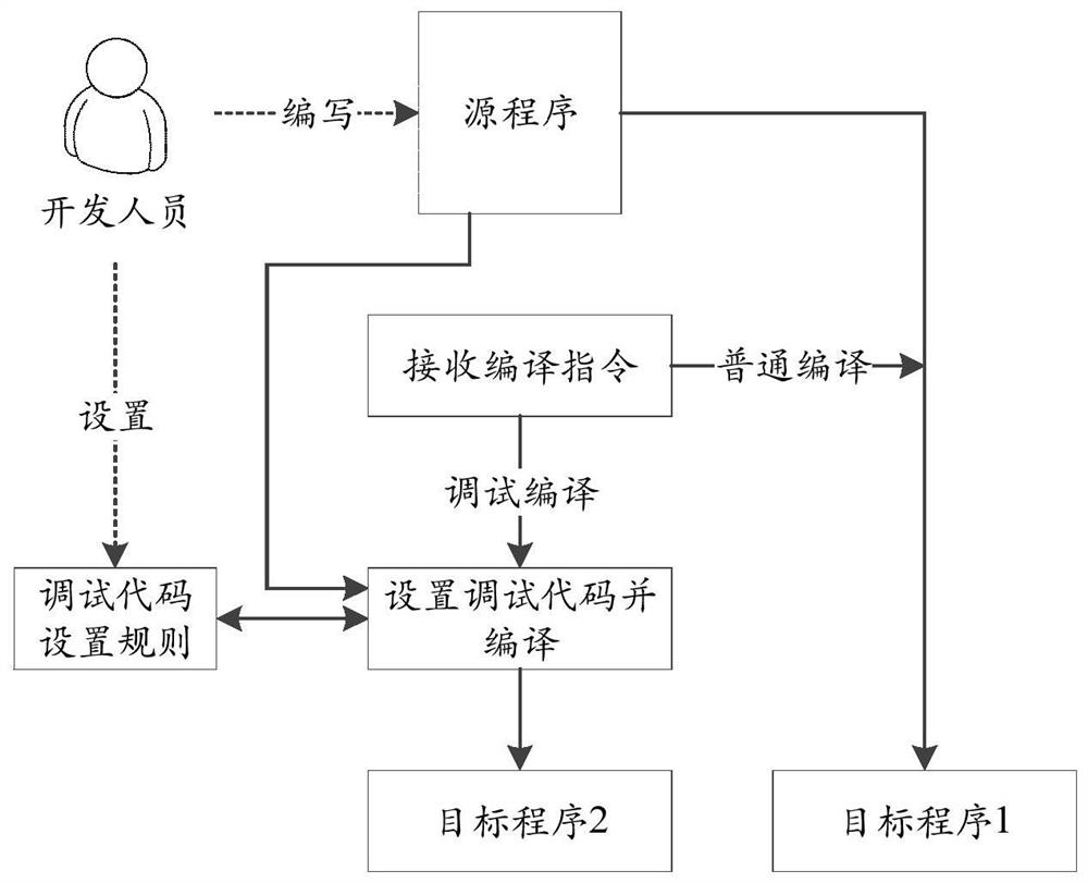 Code compiling method and device