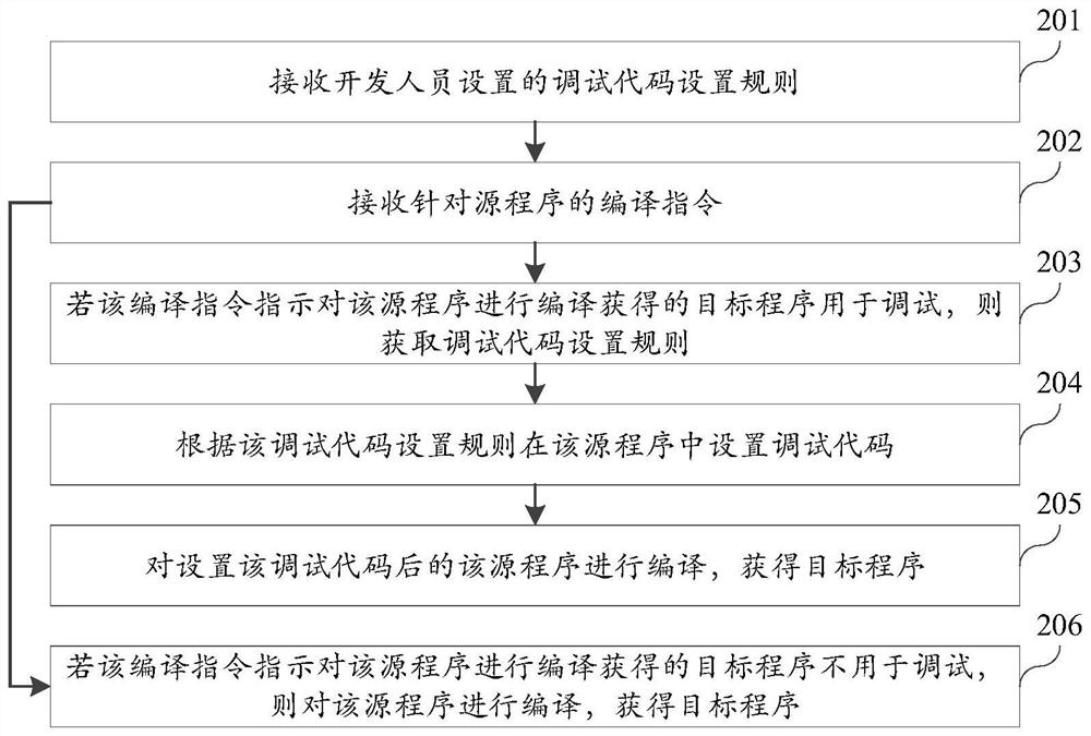 Code compiling method and device