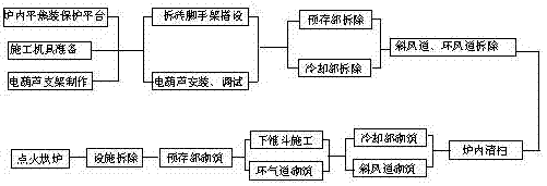 Dry quenching shaft lining quick overhaul construction method