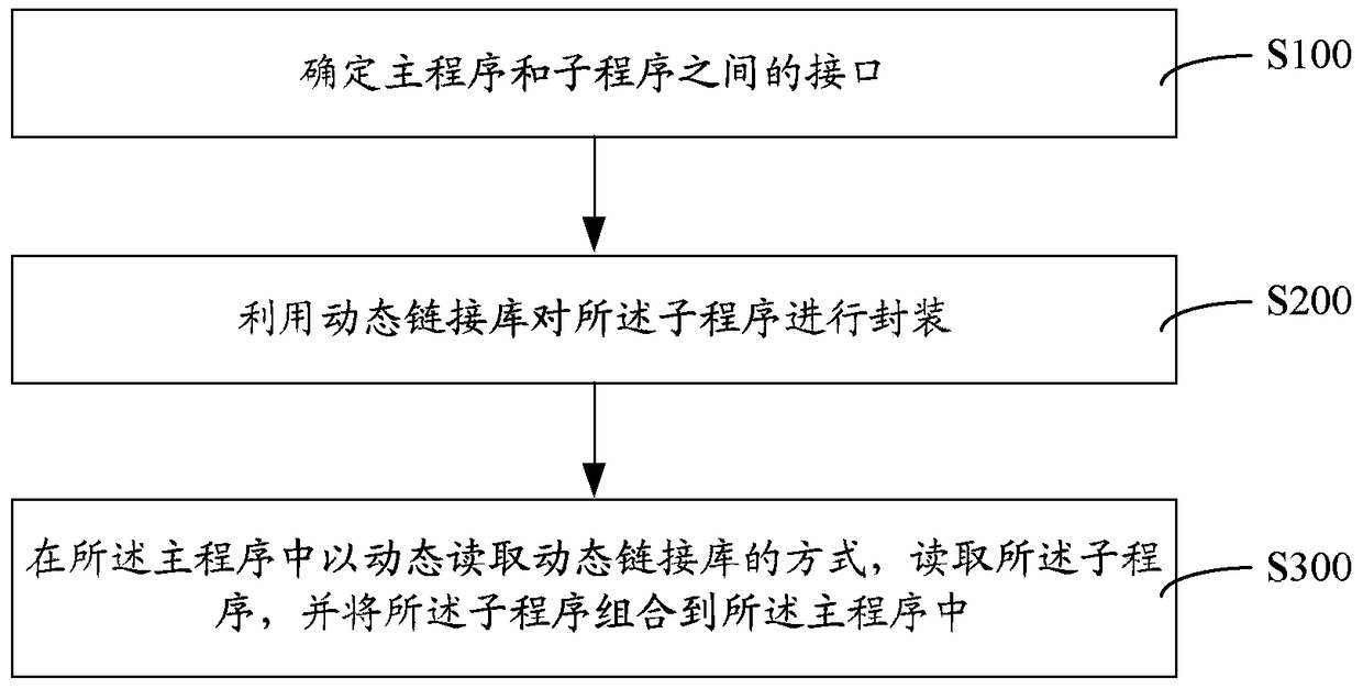 Method and system for dynamically composing software interface