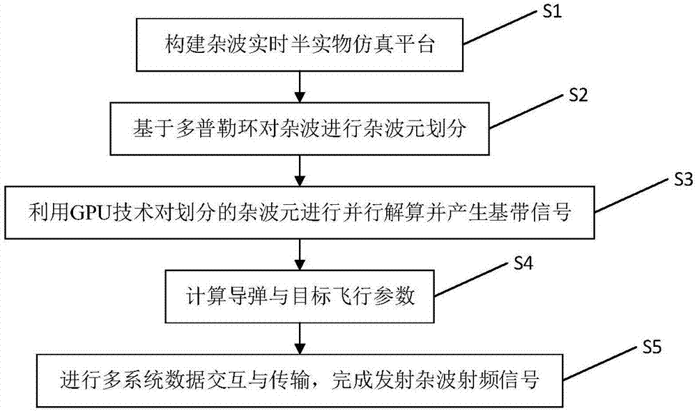 GPU-based RF semi-physical clutter simulation method