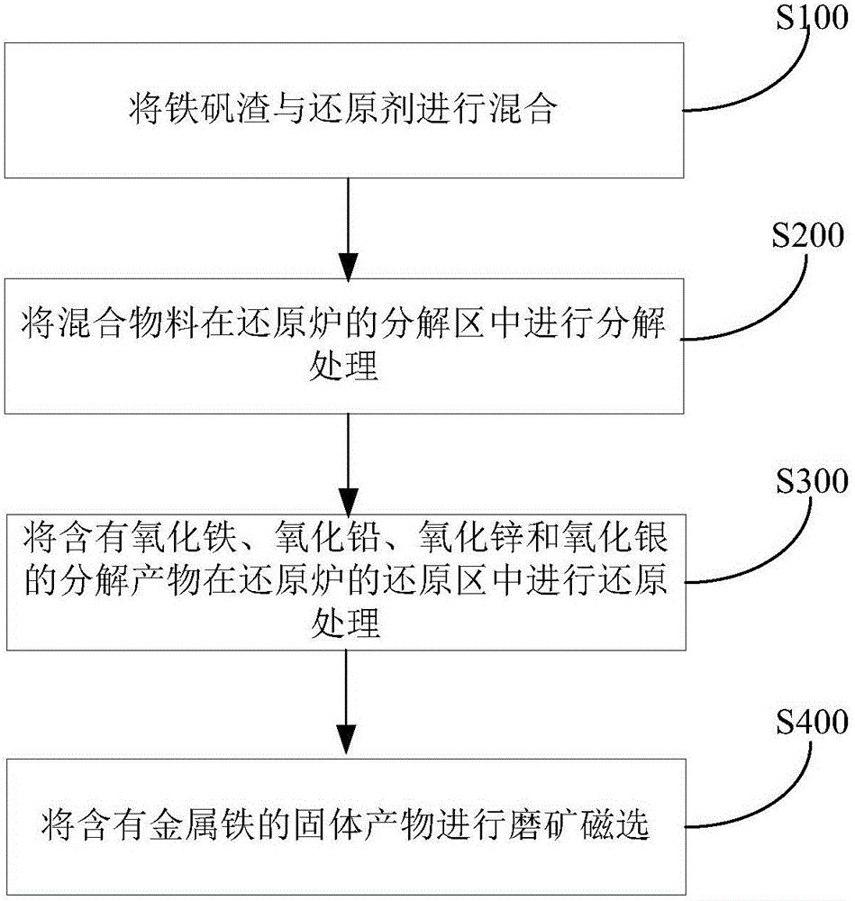 Iron vitriol slag treatment method