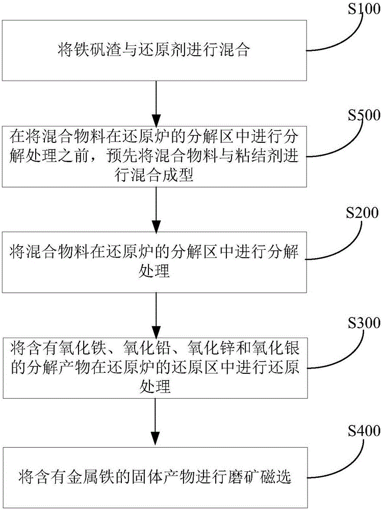 Iron vitriol slag treatment method