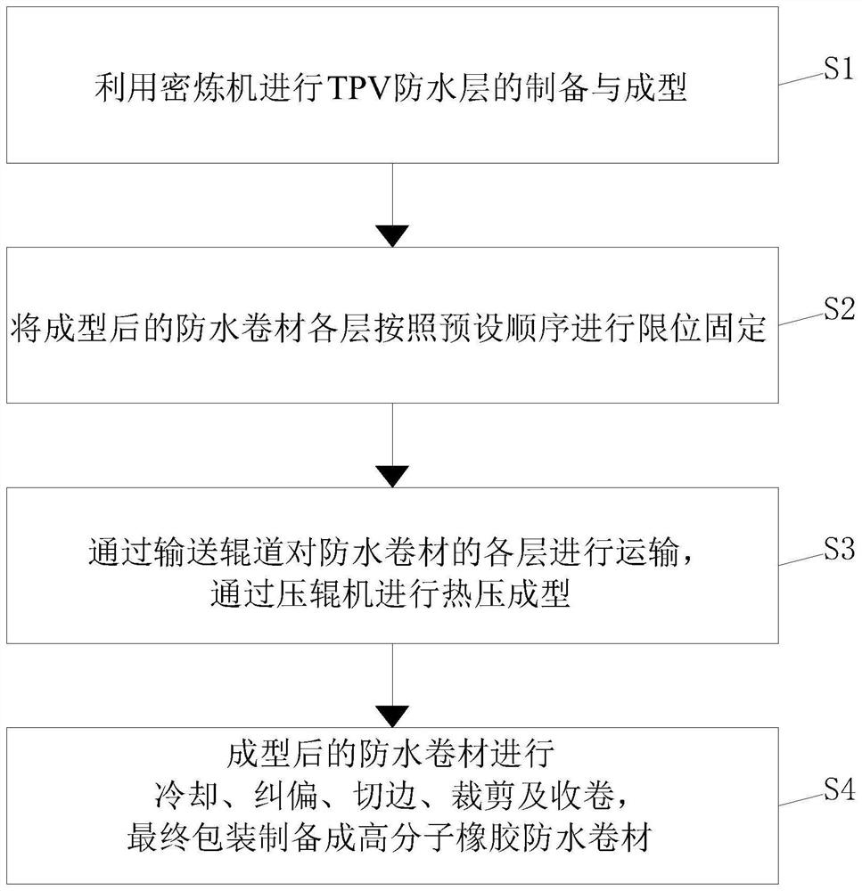 Polymer rubber waterproof coiled material based on TPV (thermoplastic vulcanizate) main material and preparation method of polymer rubber waterproof coiled material