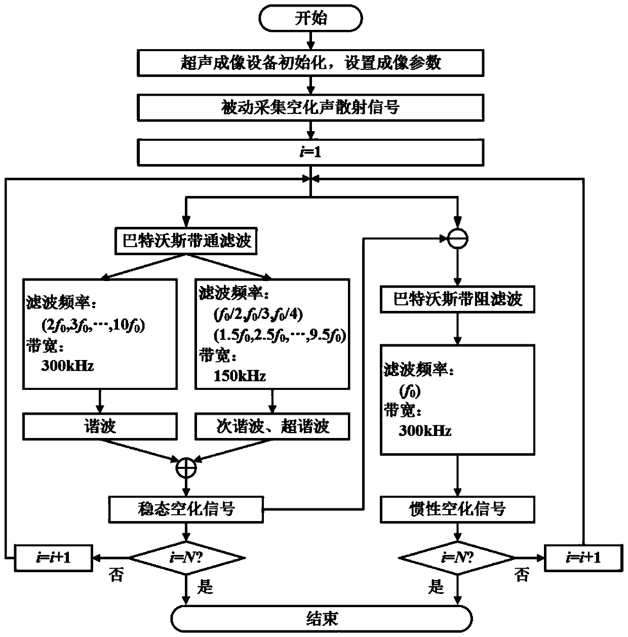 A method and system for real-time high-resolution spatial-temporal distribution imaging of focused ultrasonic cavitation