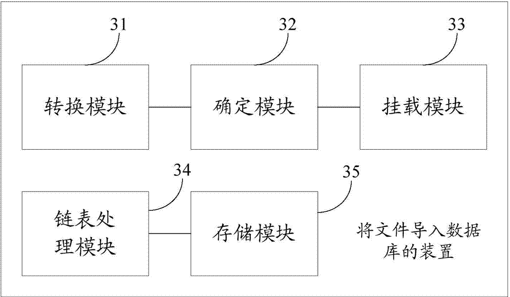 Method and device for importing files into database