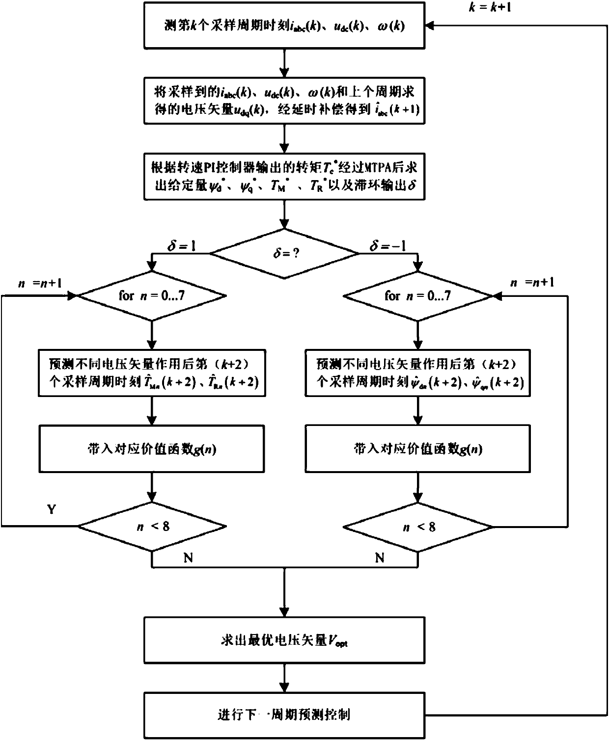 Model prediction torque control method for internal permanent-magnet synchronous motor