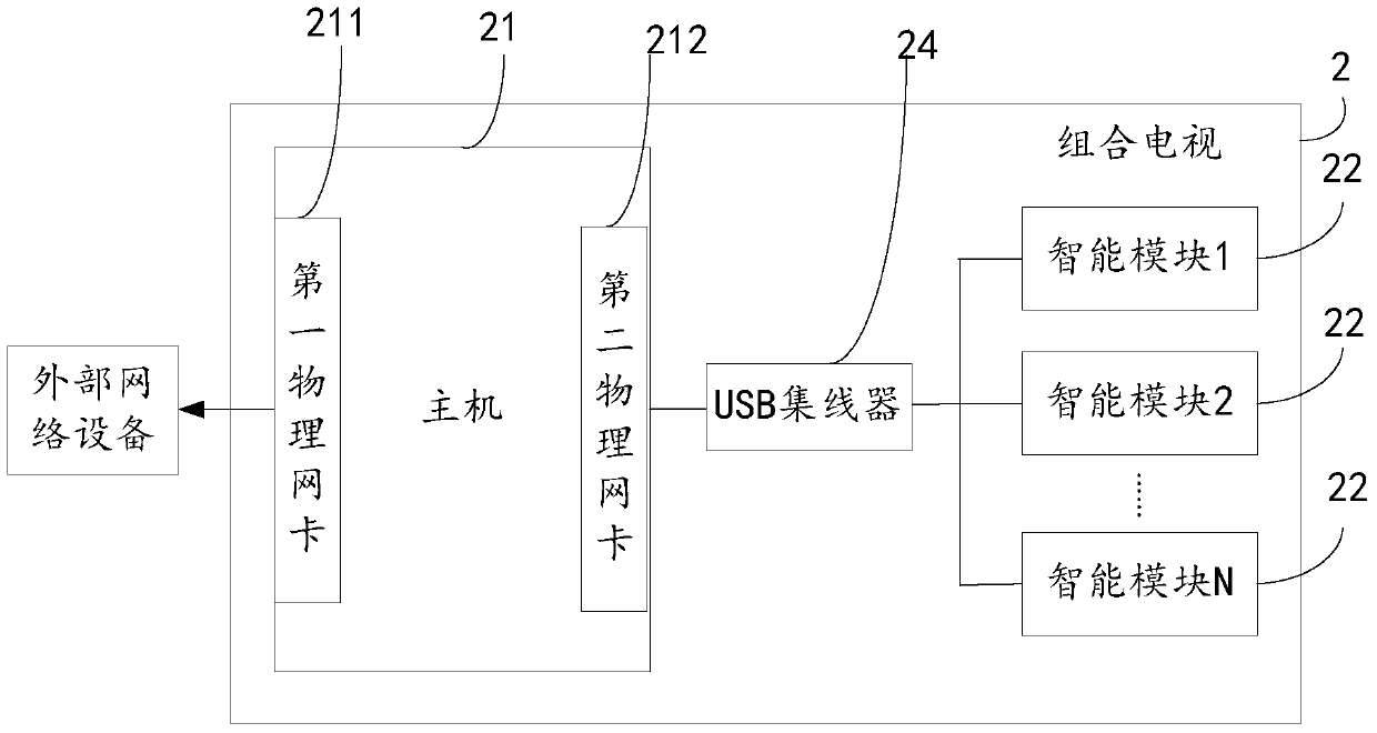 A routing method for combined TV and combined TV