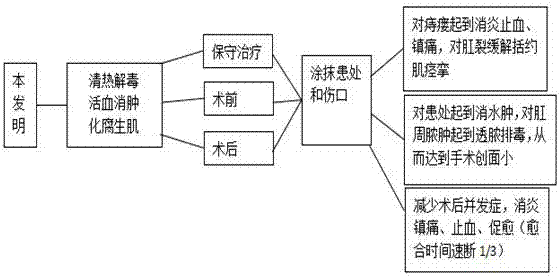 Binghuang hemorrhoid ointment