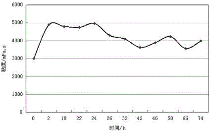 A kind of preparation process of negative electrode slurry for lithium ion battery