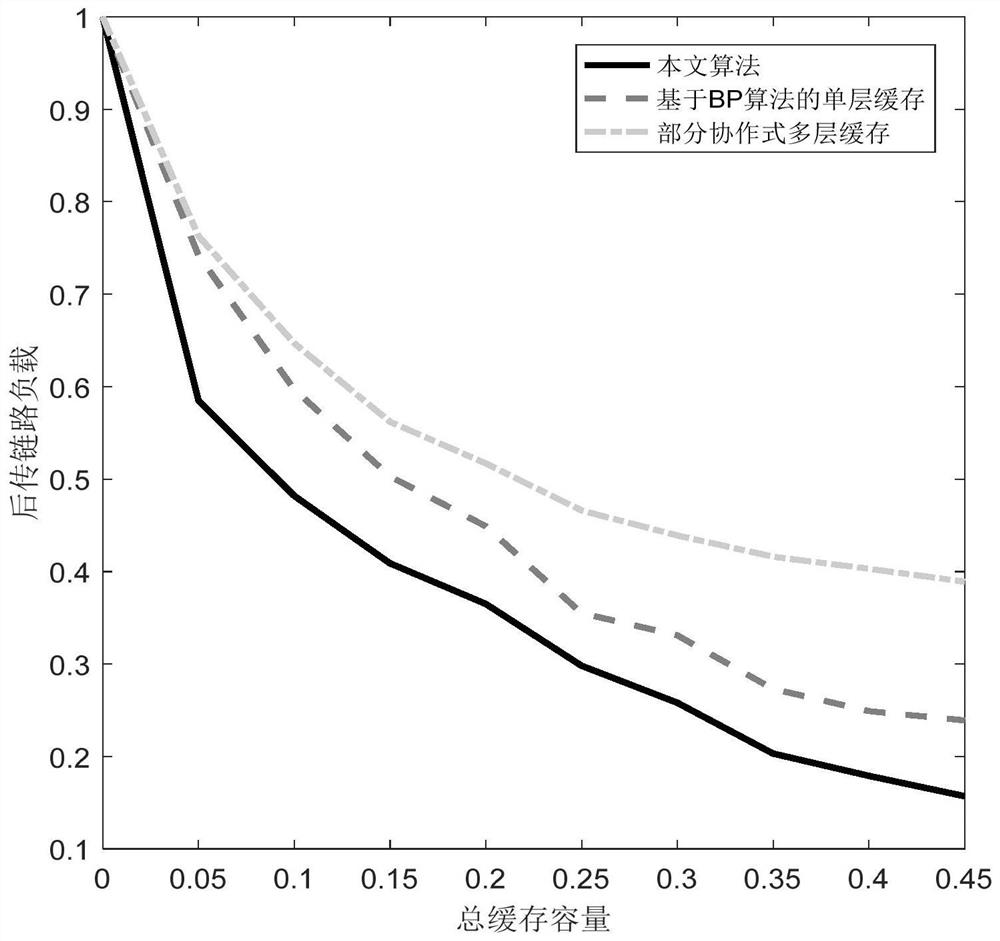 A three-layer cooperative caching method for fog wireless access network