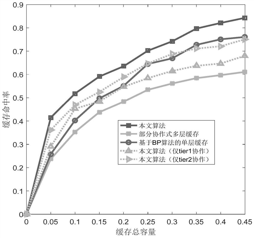 A three-layer cooperative caching method for fog wireless access network