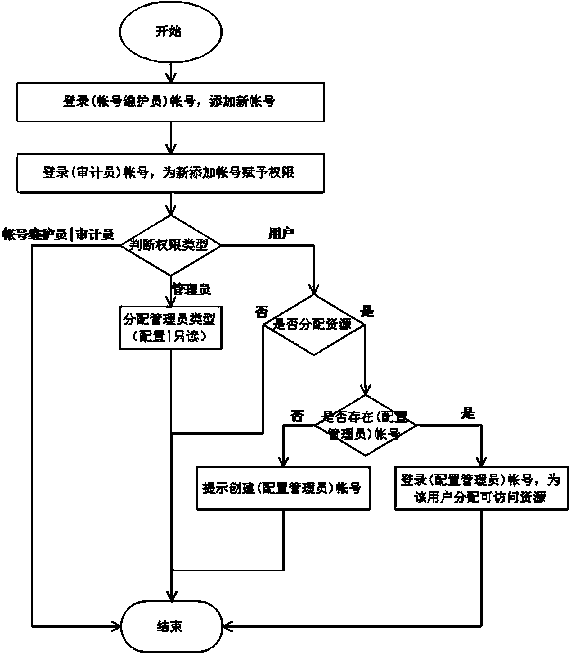 Multi-permission distribution method based on SAN storage system