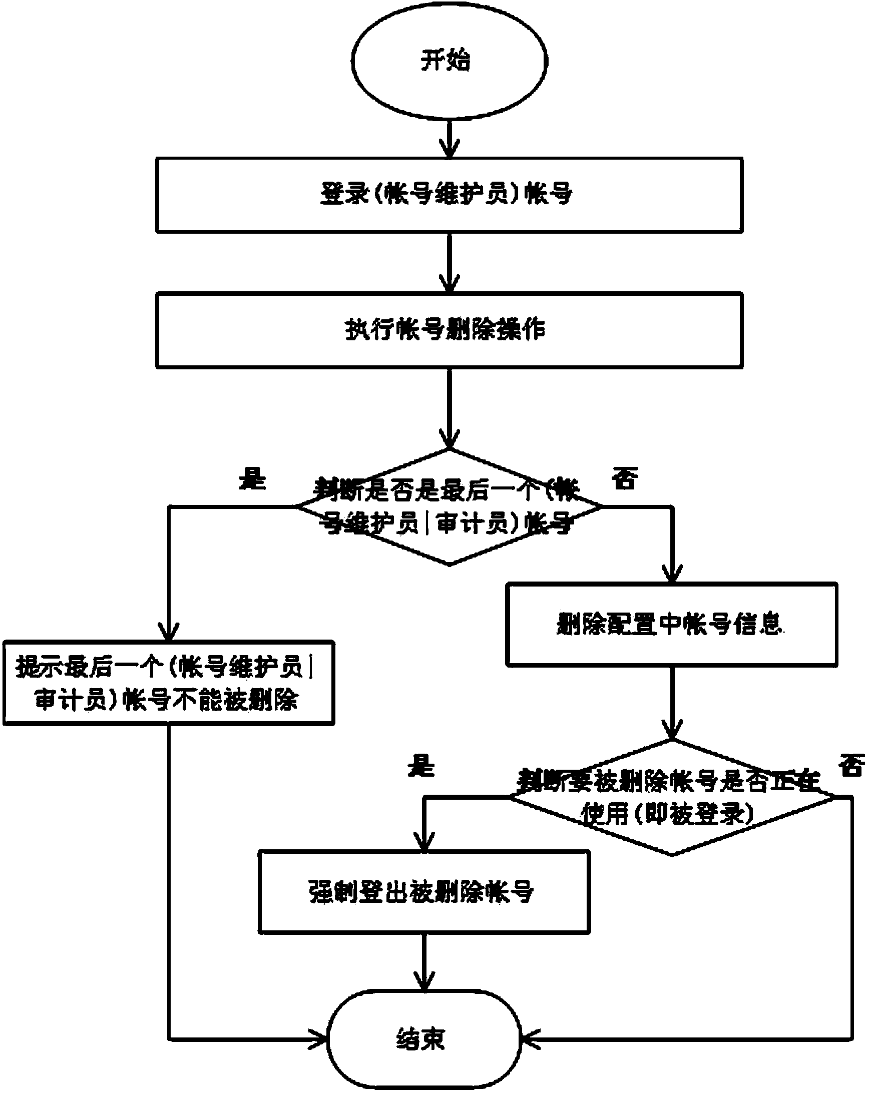 Multi-permission distribution method based on SAN storage system