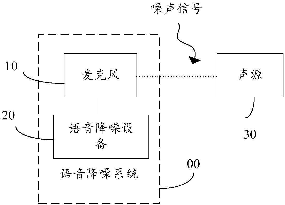 Voice noise reduction method, equipment and storage medium