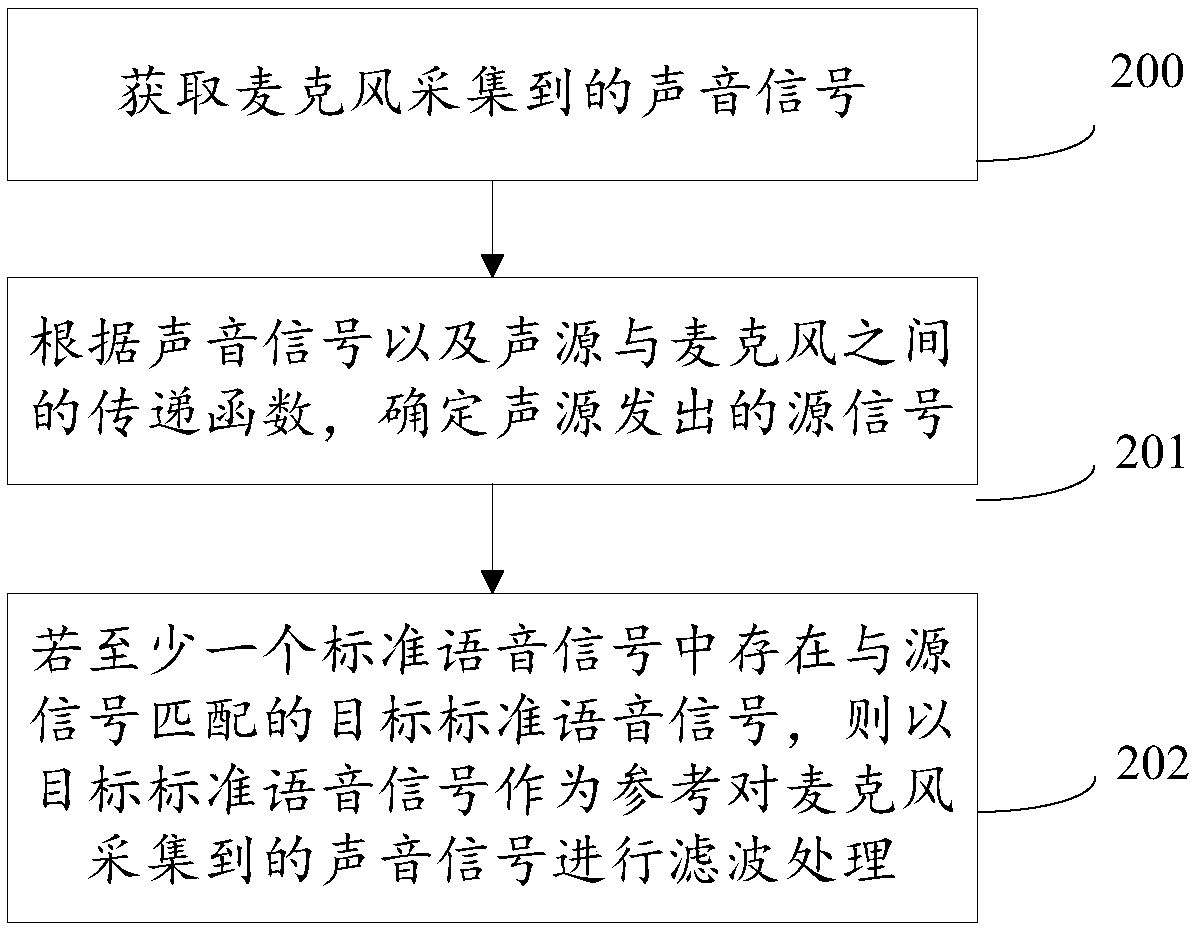 Voice noise reduction method, equipment and storage medium