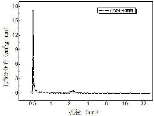 Uniform ultra-microporous activated carbon for gas separation and preparation method of uniform ultra-microporous activated carbon