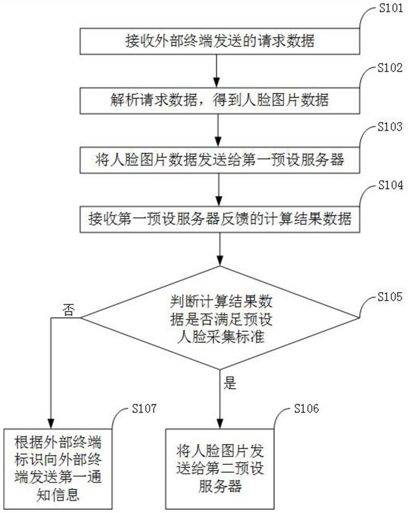 Face acquisition method