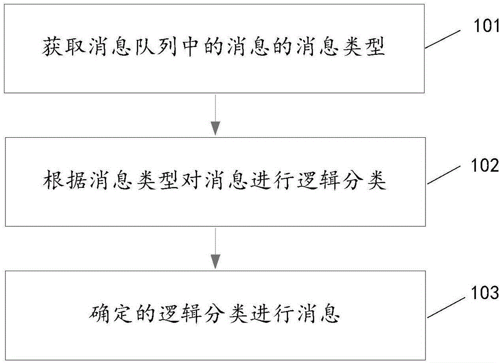 Method and apparatus for distributing and processing messages in cloud storage systems