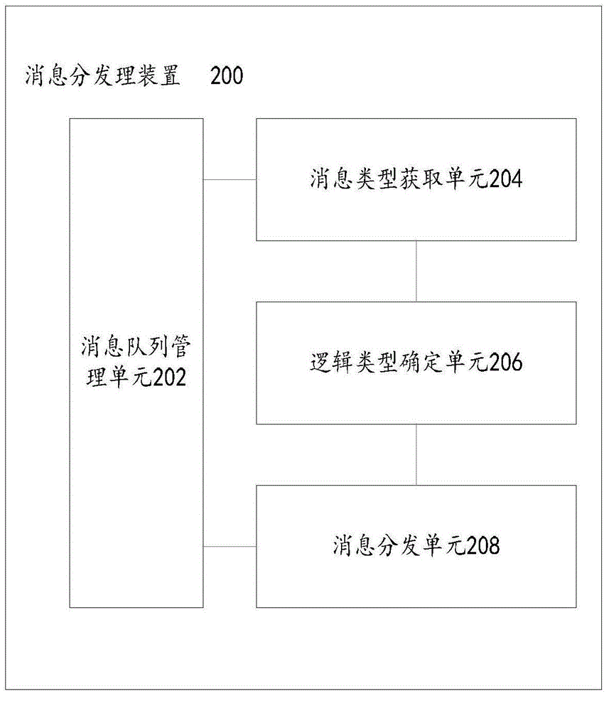 Method and apparatus for distributing and processing messages in cloud storage systems