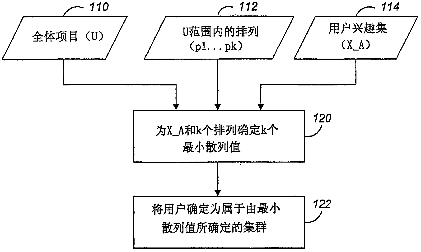 Method and system for distributing users to clusters