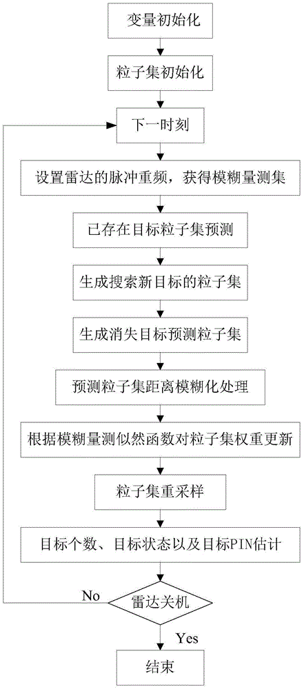 Simultaneous resolution of range ambiguity with ipphdf maneuvering multi-target tracking method