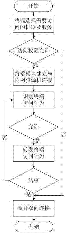 Security access logic control method and platform server based on terminal access behavior