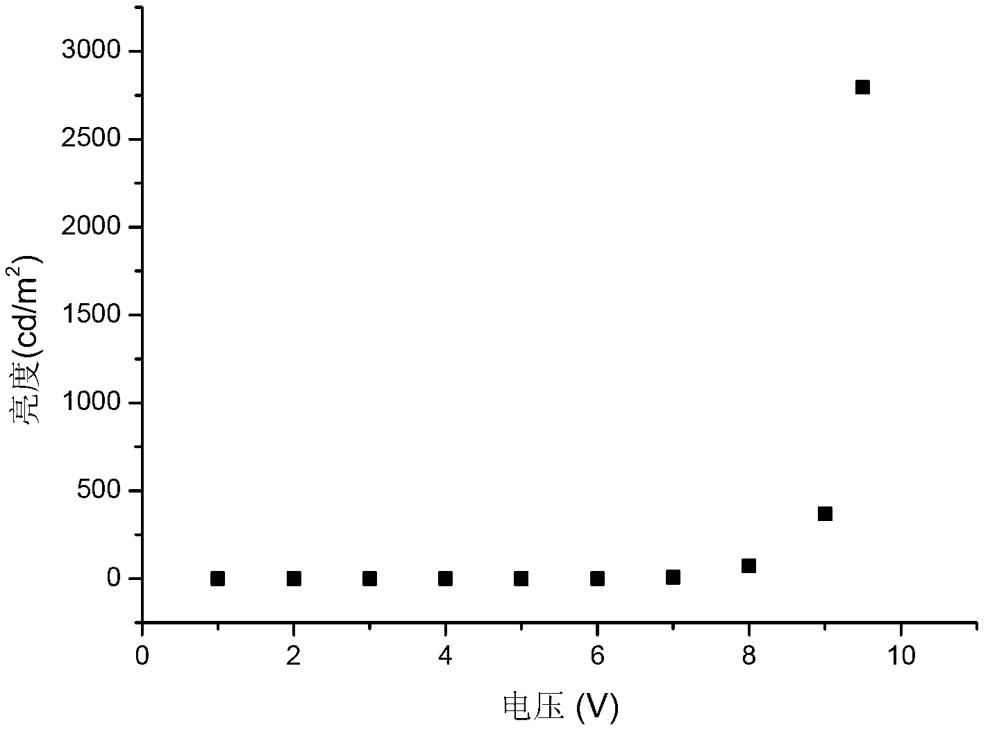 Novel OLED (organic light emitting diode) material and application thereof