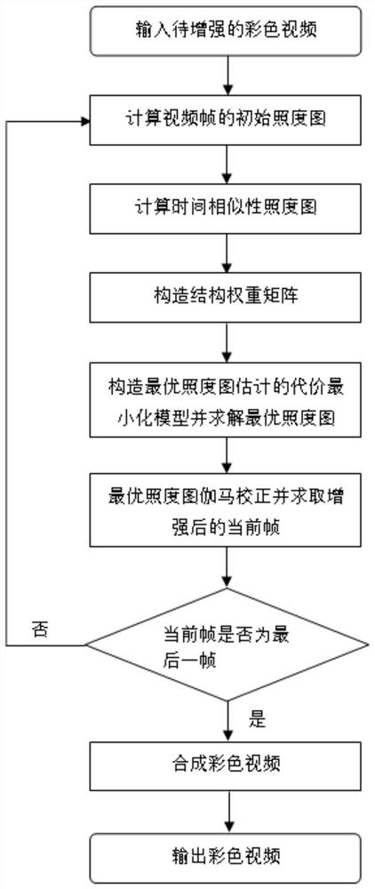 A Low-Illumination Color Video Enhancement Method Using Spatio-Temporal Illuminance Map