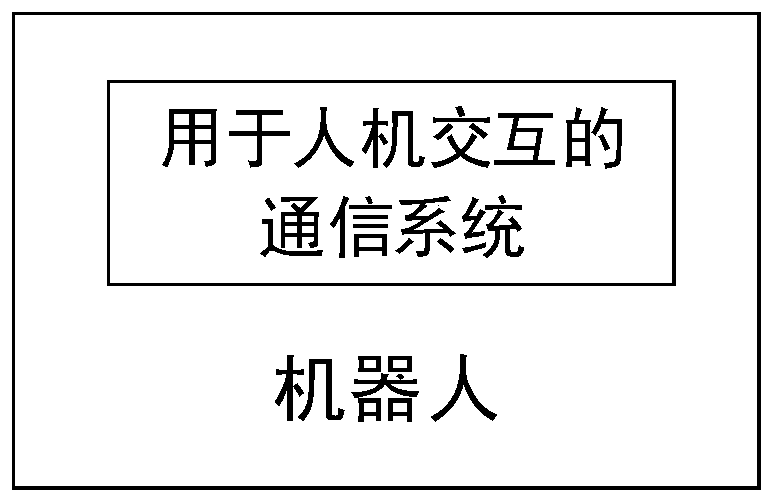 Communication system for man-machine interaction and robot