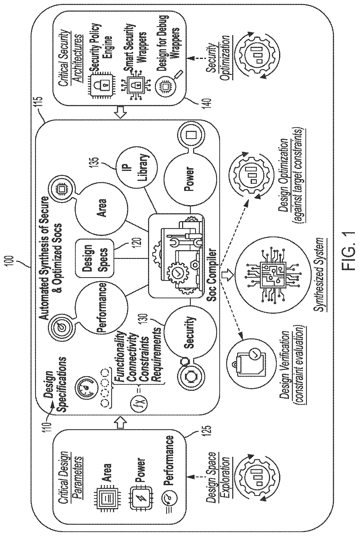 Framework for automated synthesis of secure, optimized system-on-chip architectures