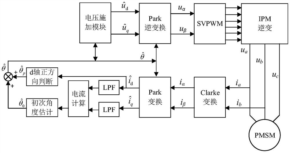 A method for detecting the initial position of a permanent magnet synchronous motor