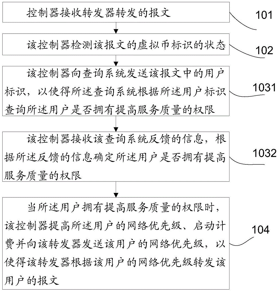 Method and device for network control