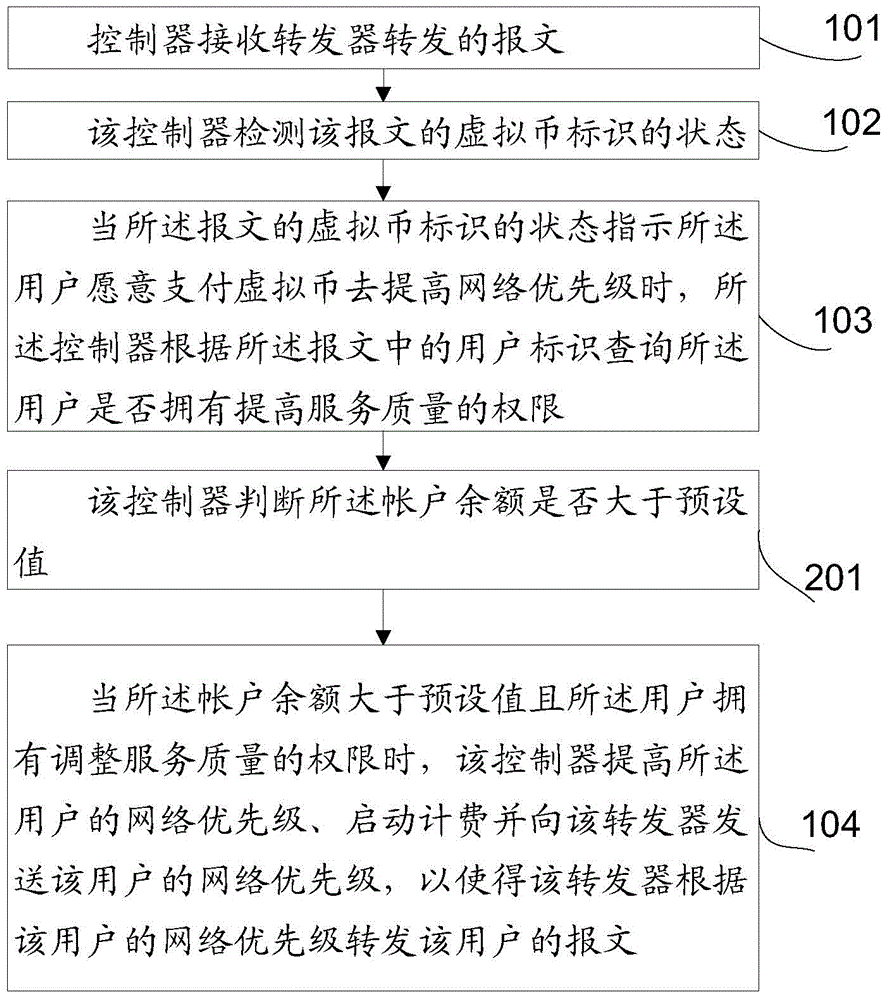 Method and device for network control