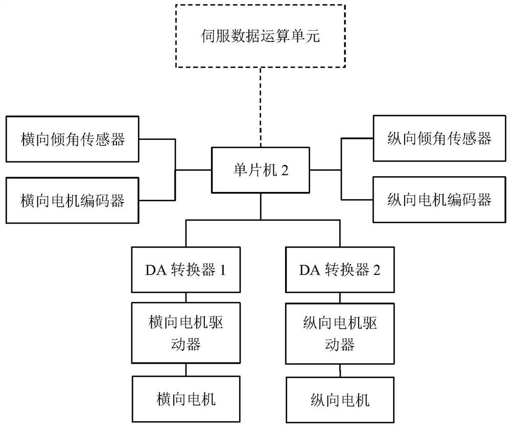 A digital servo control system and its control method