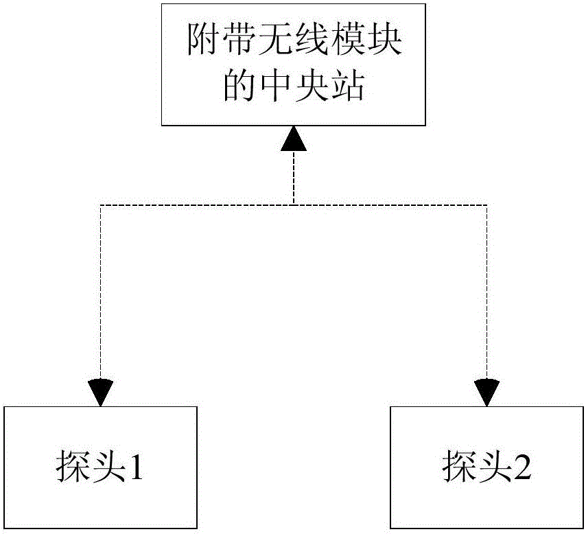 Method and system for distributing network addresses of probe and central station