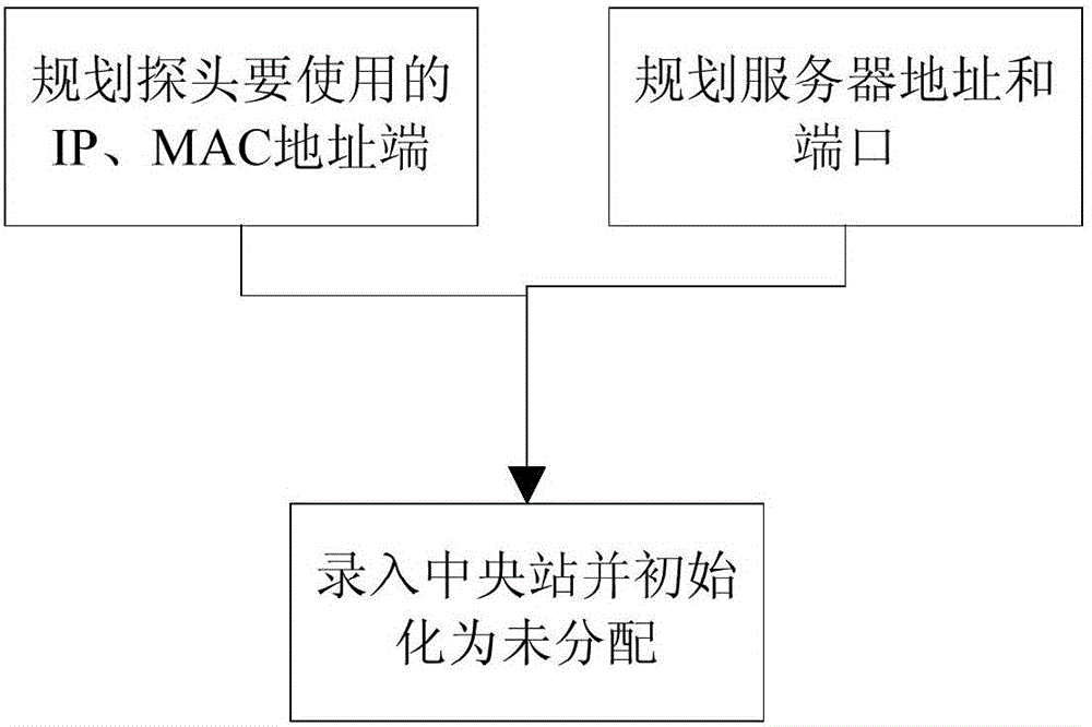 Method and system for distributing network addresses of probe and central station