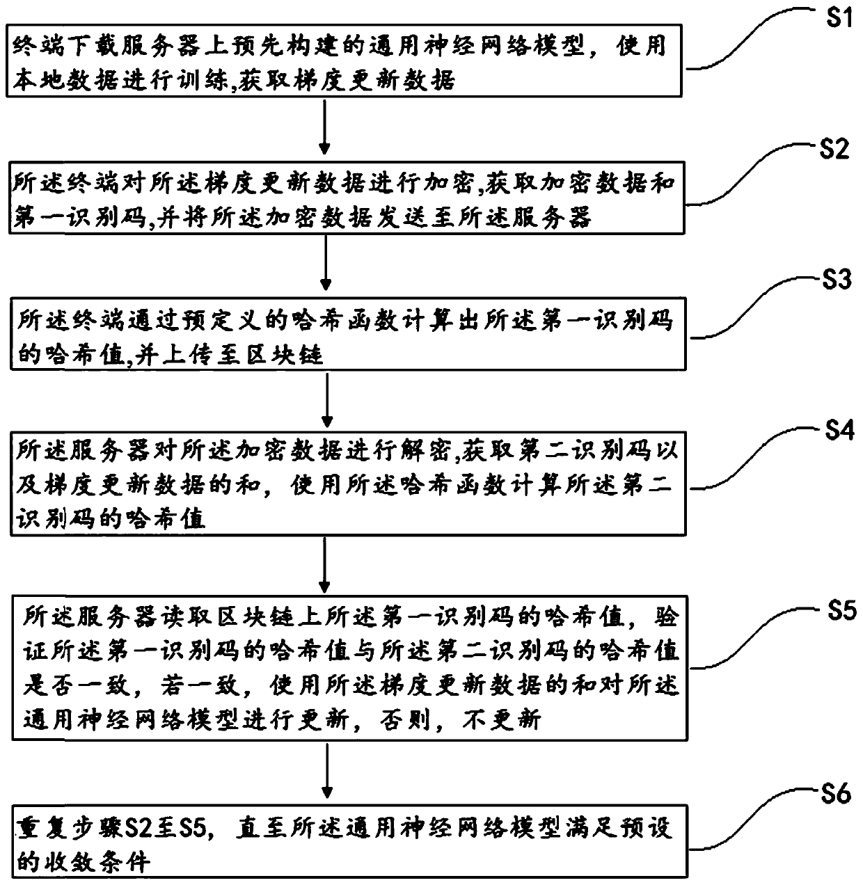 A joint learning method and system based on a public block chain and an encrypted neural network