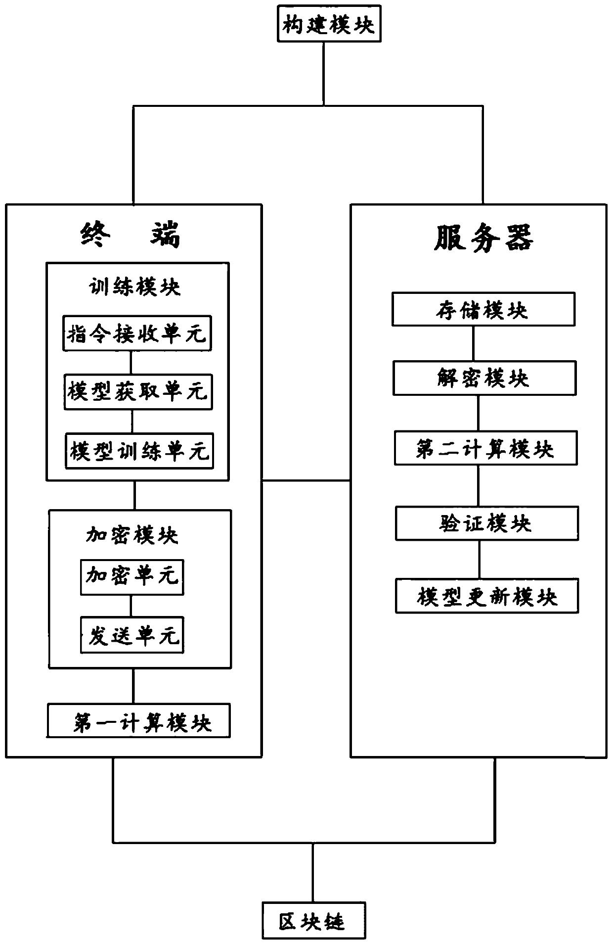 A joint learning method and system based on a public block chain and an encrypted neural network