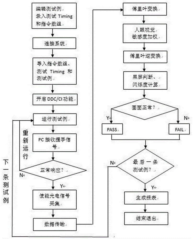 Automatic detection system and method for compatibility anomaly of display