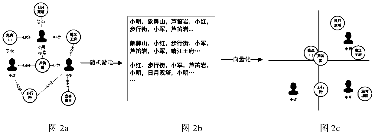 Personalized scenic spot recommendation method and device based on knowledge graph and long-term and short-term preferences of user