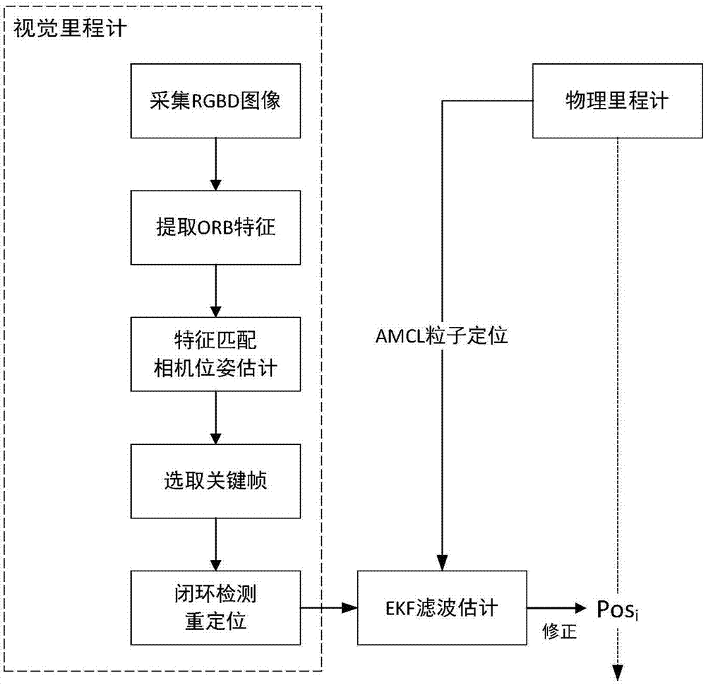 Indoor robot positioning method by combining visual odometer and physical odometer