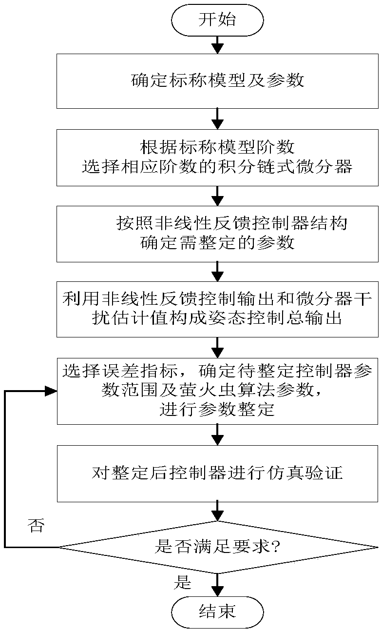 Aircraft attitude control method based on nonlinear feedback and differential tracking